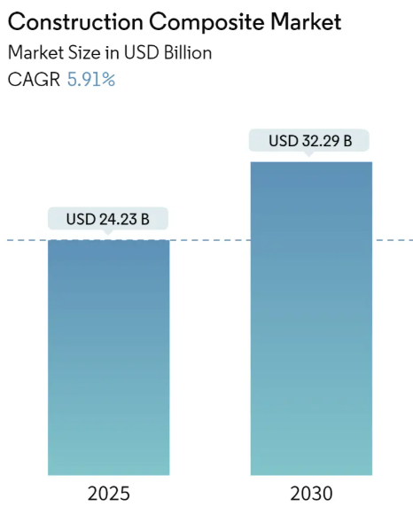 Construction Composite Market Summary